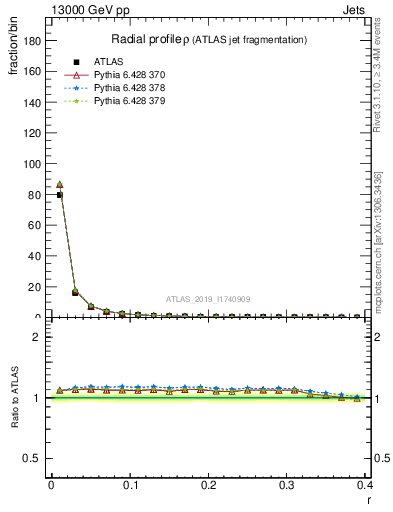 Plot of rho in 13000 GeV pp collisions