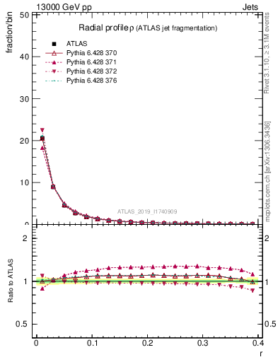 Plot of rho in 13000 GeV pp collisions