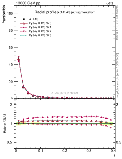 Plot of rho in 13000 GeV pp collisions