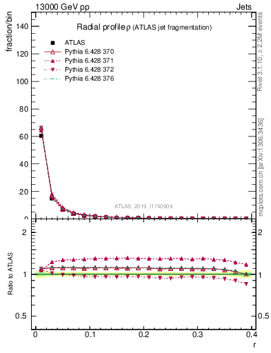 Plot of rho in 13000 GeV pp collisions