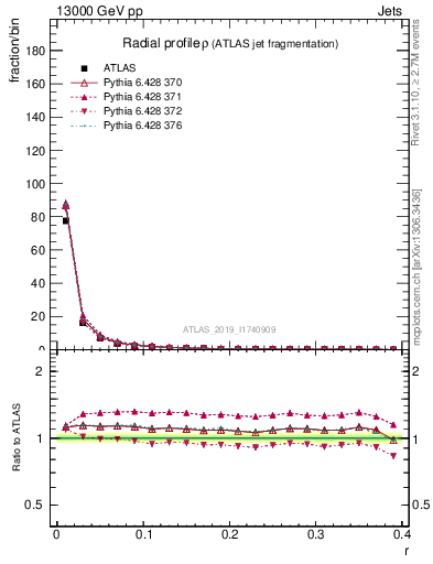 Plot of rho in 13000 GeV pp collisions