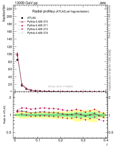 Plot of rho in 13000 GeV pp collisions