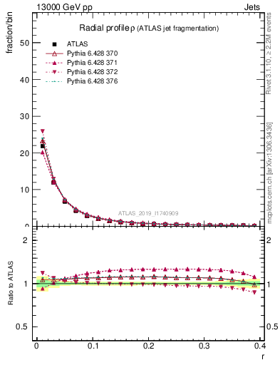 Plot of rho in 13000 GeV pp collisions