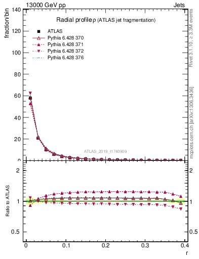 Plot of rho in 13000 GeV pp collisions