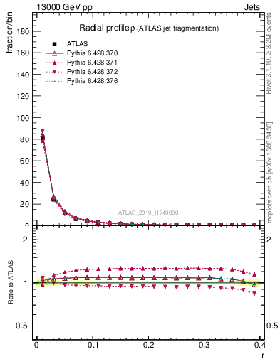 Plot of rho in 13000 GeV pp collisions