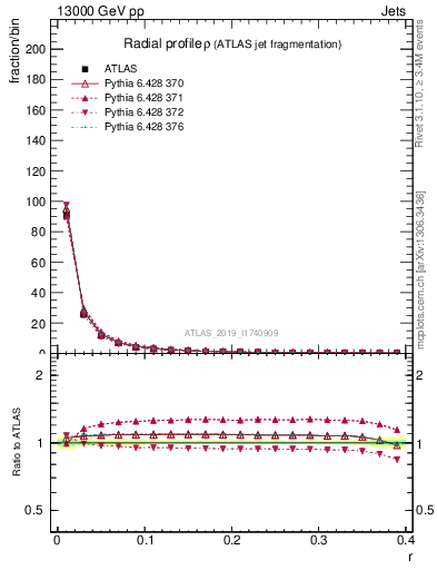 Plot of rho in 13000 GeV pp collisions