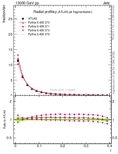 Plot of rho in 13000 GeV pp collisions