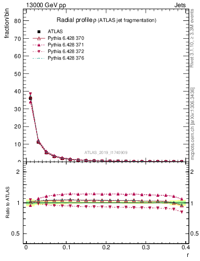 Plot of rho in 13000 GeV pp collisions