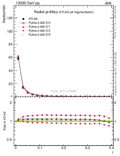 Plot of rho in 13000 GeV pp collisions