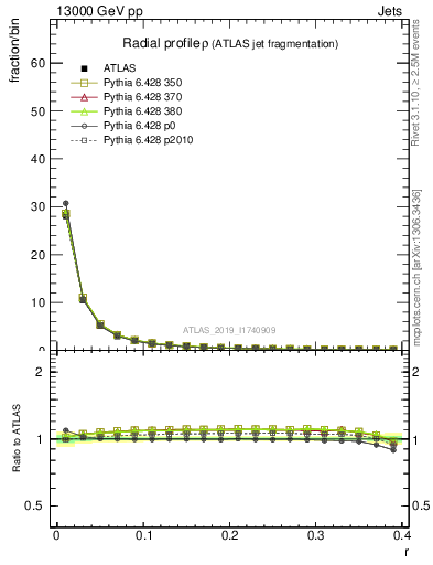 Plot of rho in 13000 GeV pp collisions