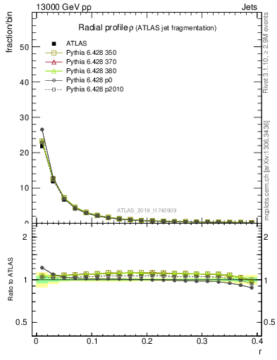 Plot of rho in 13000 GeV pp collisions