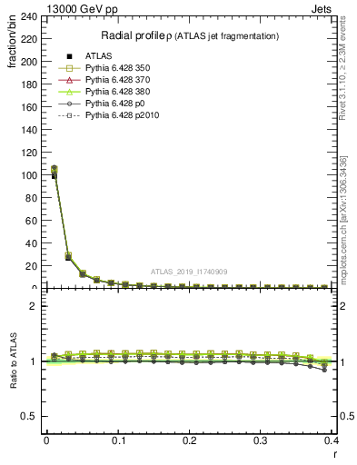 Plot of rho in 13000 GeV pp collisions