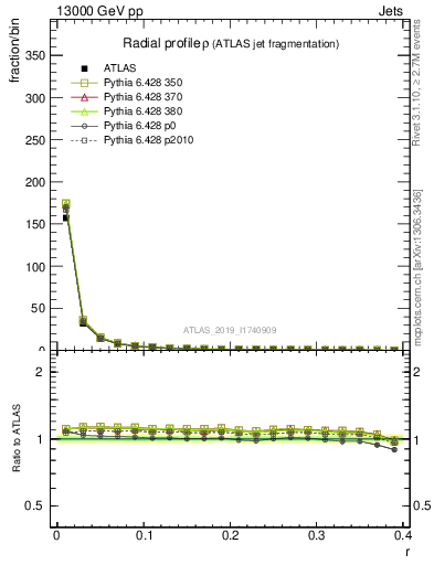 Plot of rho in 13000 GeV pp collisions