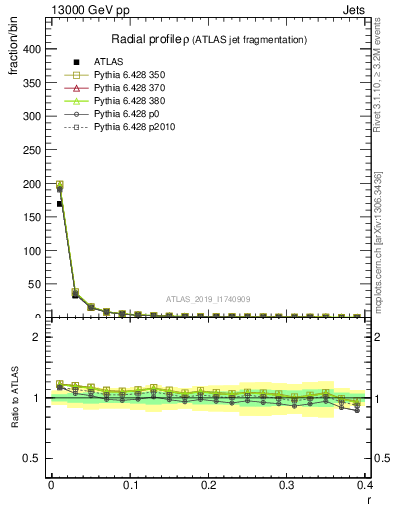 Plot of rho in 13000 GeV pp collisions