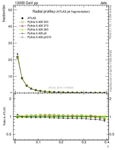 Plot of rho in 13000 GeV pp collisions