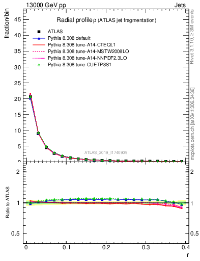 Plot of rho in 13000 GeV pp collisions