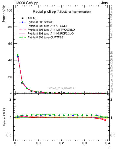 Plot of rho in 13000 GeV pp collisions