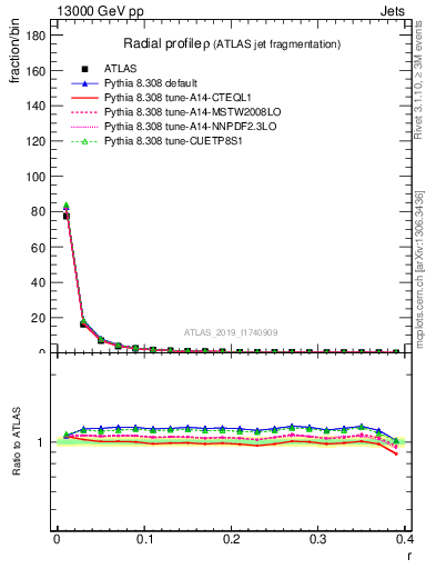 Plot of rho in 13000 GeV pp collisions