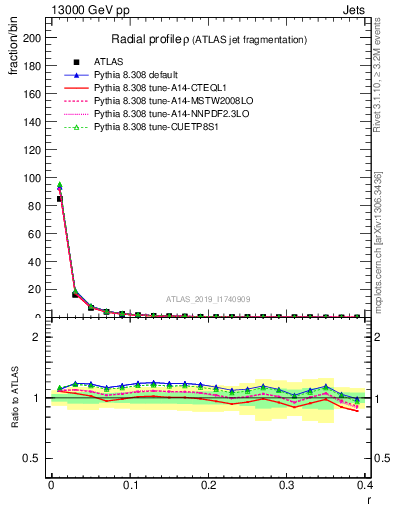 Plot of rho in 13000 GeV pp collisions