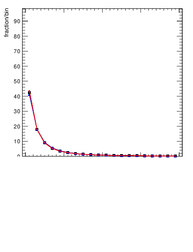 Plot of rho in 13000 GeV pp collisions