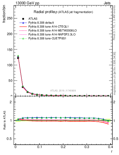 Plot of rho in 13000 GeV pp collisions