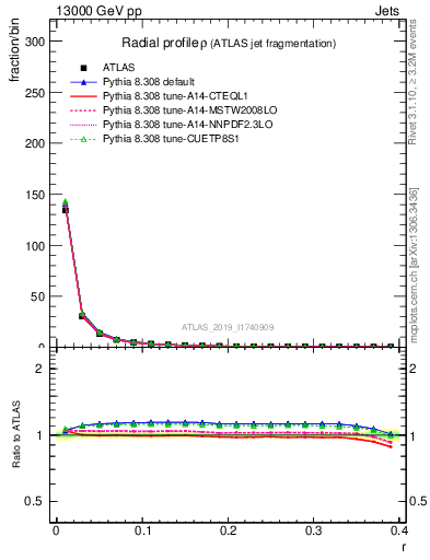 Plot of rho in 13000 GeV pp collisions