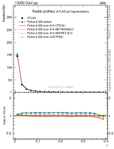 Plot of rho in 13000 GeV pp collisions