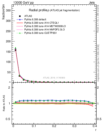 Plot of rho in 13000 GeV pp collisions