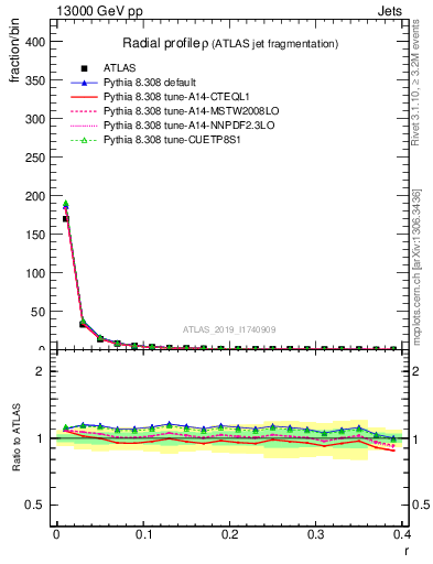 Plot of rho in 13000 GeV pp collisions