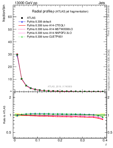 Plot of rho in 13000 GeV pp collisions