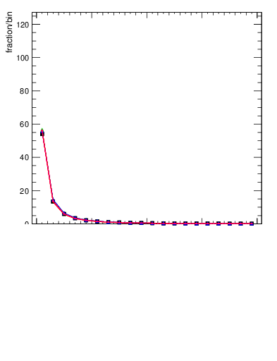 Plot of rho in 13000 GeV pp collisions