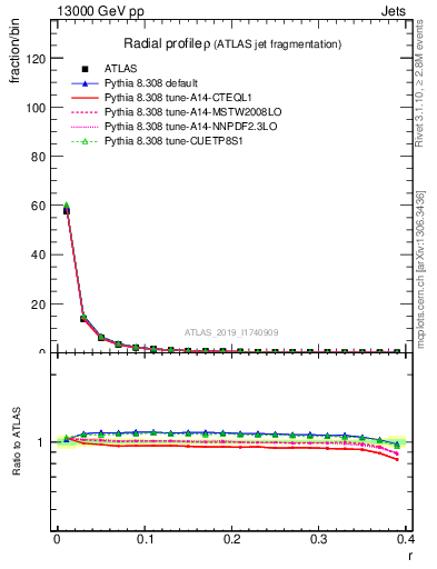 Plot of rho in 13000 GeV pp collisions