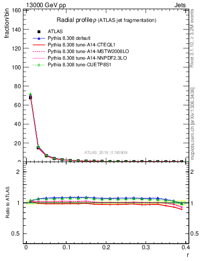 Plot of rho in 13000 GeV pp collisions