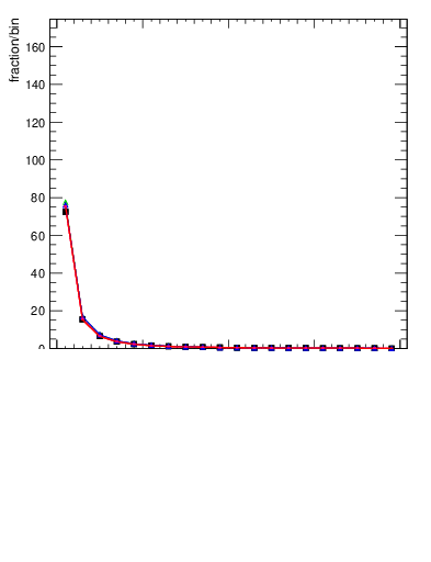 Plot of rho in 13000 GeV pp collisions