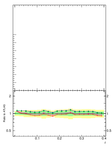 Plot of rho in 13000 GeV pp collisions