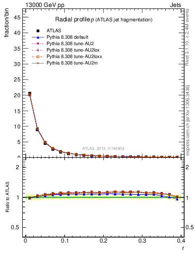 Plot of rho in 13000 GeV pp collisions