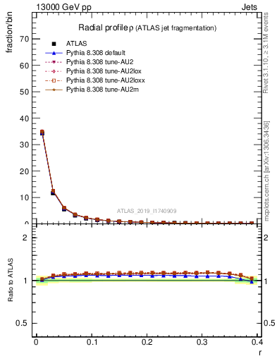 Plot of rho in 13000 GeV pp collisions