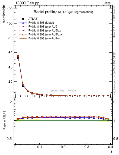 Plot of rho in 13000 GeV pp collisions