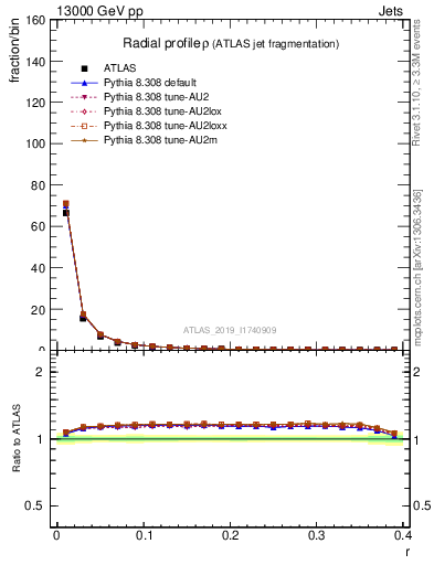 Plot of rho in 13000 GeV pp collisions