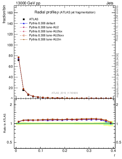 Plot of rho in 13000 GeV pp collisions