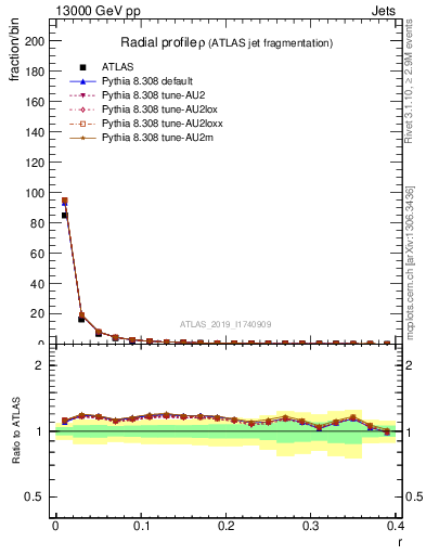 Plot of rho in 13000 GeV pp collisions