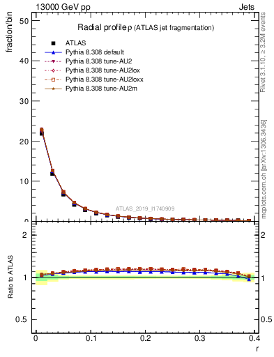 Plot of rho in 13000 GeV pp collisions