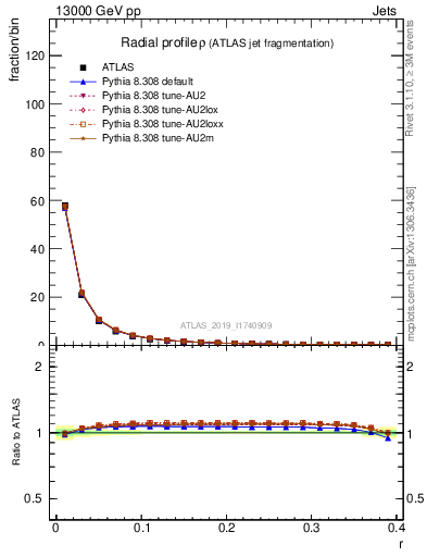 Plot of rho in 13000 GeV pp collisions