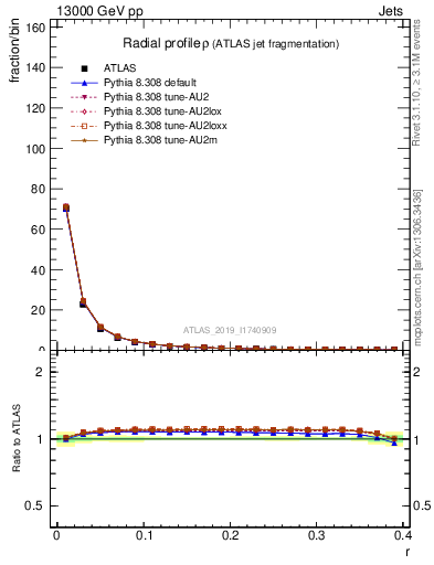 Plot of rho in 13000 GeV pp collisions