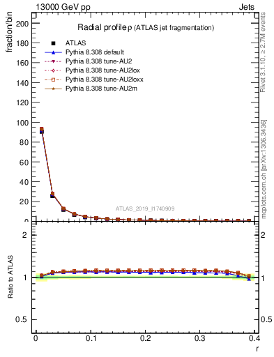 Plot of rho in 13000 GeV pp collisions