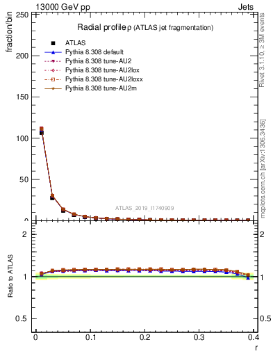 Plot of rho in 13000 GeV pp collisions