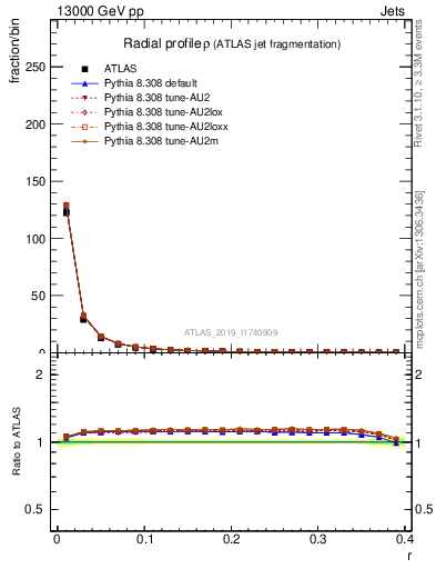 Plot of rho in 13000 GeV pp collisions