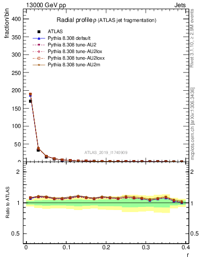 Plot of rho in 13000 GeV pp collisions