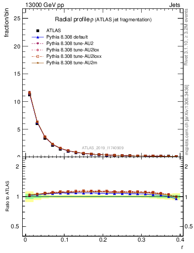 Plot of rho in 13000 GeV pp collisions