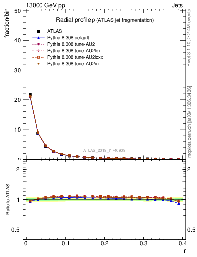 Plot of rho in 13000 GeV pp collisions